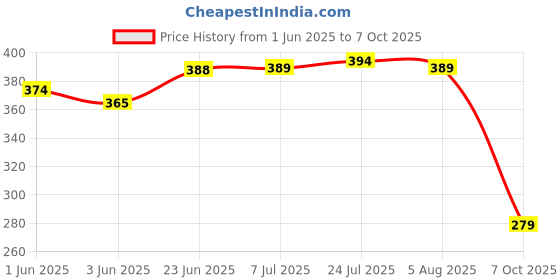 flipkart.com techzage Spice Set Wooden, Silver Plated techzage Price History Graph from 1 Jun 2025 to 7 Oct 2025