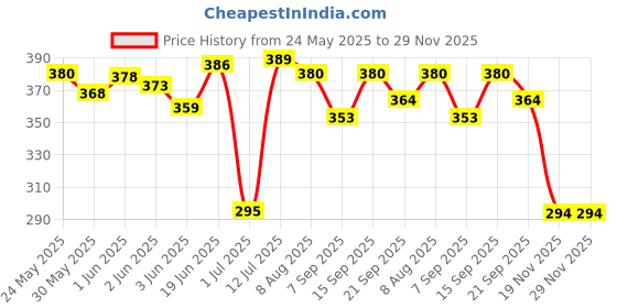 flipkart.com techzage texhzage city harbour boat techzage Price History Graph from 24 May 2025 to 29 Nov 2025