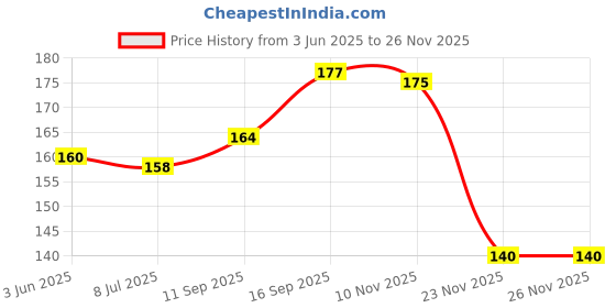flipkart.com TechZen Micro USB Cable 1 m 20W 5V/4A MICRO VOOC, USB CHARGER CABLE Price History Graph from 3 Jun 2025 to 25 Nov 2025
