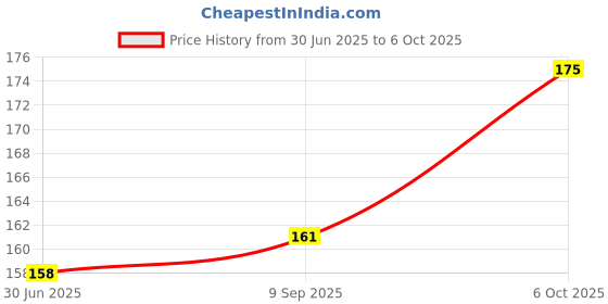 flipkart.com TechZen USB Type C Cable 3.5 A 1 m Type_C_white1 Price History Graph from 30 Jun 2025 to 6 Oct 2025
