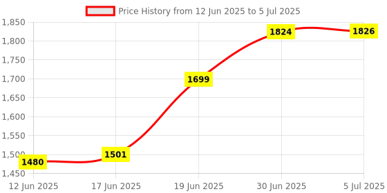 flipkart.com Techzere 13-Inch Laptop Monitor Screen Light Bar with Smart Touch Sensor Flash Price History Graph from 12 Jun 2025 to 5 Jul 2025