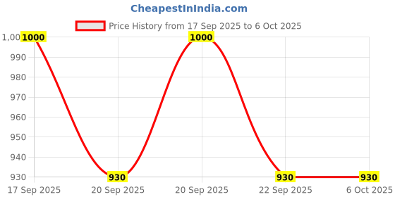 flipkart.com techzere Aluminium UV Led Torch 2 in 1 Bright Normal Flashlight & 395nm zoomable UV Light Torch techzere Price History Graph from 17 Sep 2025 to 6 Oct 2025