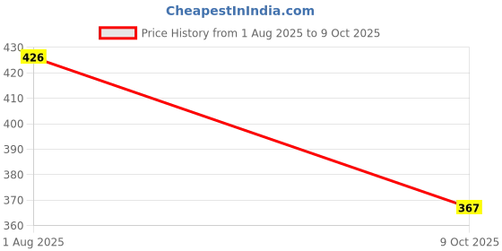 flipkart.com techzere Car Mobile Holder for Headrest techzere Price History Graph from 1 Aug 2025 to 9 Oct 2025