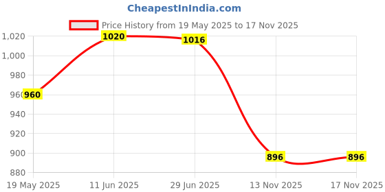 flipkart.com techzere Safety Premium Ear Muffs:NRR:26dB SNR:33dB Adjustable & Foldable Noise Reduction Ear Muff techzere Price History Graph from 19 May 2025 to 17 Nov 2025
