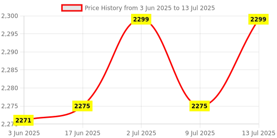 flipkart.com TECHZONE 32 Bit PSP Video Game with Super Mario, Taken-3 and Many More Games_01 Limited Edition Price History Graph from 3 Jun 2025 to 13 Jul 2025