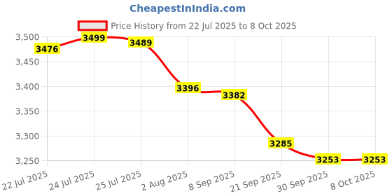 flipkart.com TECHZONE 32 Bit PSP Video Game with Super Mario, Taken-3 and Many More Games_06 Limited Edition Price History Graph from 22 Jul 2025 to 6 Oct 2025