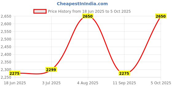 flipkart.com TECHZONE 32 Bit PSP Video Game with Super Mario, Taken-3 and Many More Games_07 Limited Edition Price History Graph from 18 Jun 2025 to 5 Oct 2025