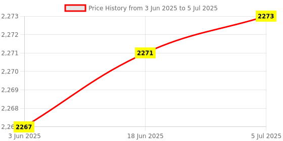 flipkart.com TECHZONE 32 Bit PSP Video Game with Super Mario, Taken-3 and Many More Games_10 Limited Edition Price History Graph from 3 Jun 2025 to 5 Jul 2025