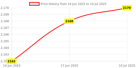 flipkart.com TECHZONE 32 Bit PSP Video Game with Super Mario, Taken-3 and Many More Games_11 Limited Edition Price History Graph from 14 Jun 2025 to 10 Jul 2025