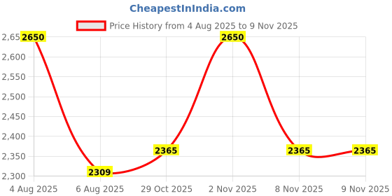 flipkart.com TECHZONE 32 Bit PSP Video Game with Super Mario, Taken-3 and Many More Games_16 Limited Edition Price History Graph from 4 Aug 2025 to 9 Nov 2025