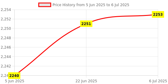 flipkart.com TECHZONE 32 Bit PSP Video Game with Super Mario, Taken-3 and Many More Games_18 Limited Edition Price History Graph from 5 Jun 2025 to 6 Jul 2025