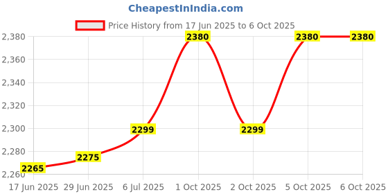 flipkart.com TECHZONE 32 Bit PSP Video Game with Super Mario, Taken-3 and Many More Games_19 Limited Edition Price History Graph from 17 Jun 2025 to 5 Oct 2025