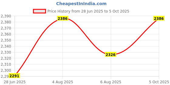 flipkart.com TECHZONE 32 Bit PSP Video Game with Super Mario, Taken-3 and Many More Games_21 Limited Edition Price History Graph from 28 Jun 2025 to 5 Oct 2025