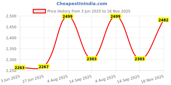 flipkart.com TECHZONE 32 Bit PSP Video Game with Super Mario, Taken-3 and Many More Games_27 Limited Edition Price History Graph from 3 Jun 2025 to 16 Nov 2025