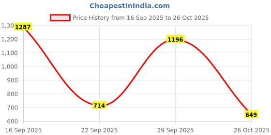 flipkart.com TECKIDO Mini Air Cooler for Room – USB Portable AC Fan with Water Tank ( ) TECMF1PPLWT USB Air Cooler Price History Graph from 16 Sep 2025 to 26 Oct 2025