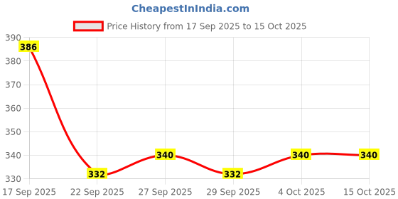 flipkart.com teckle 120 W Qualcomm 3.0 Turbo Car Charger teckle Price History Graph from 17 Sep 2025 to 15 Oct 2025