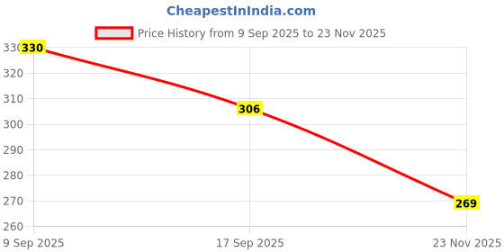 flipkart.com teckle 20 W Qualcomm 3.0 Turbo Car Charger teckle Price History Graph from 9 Sep 2025 to 23 Nov 2025