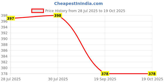 flipkart.com teckle 33 W Qualcomm 3.0 Turbo Car Charger teckle Price History Graph from 28 Jul 2025 to 17 Oct 2025
