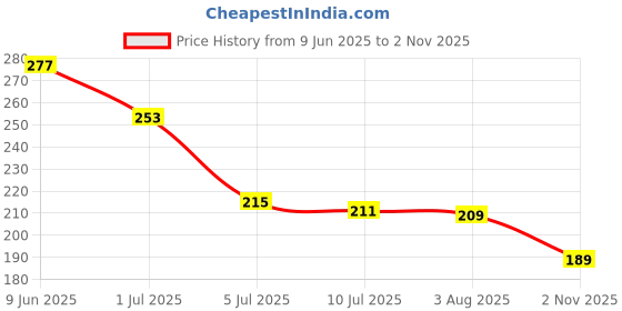 flipkart.com TECKLE 4-in-1 Cable 1.5 A 1 m Metal pd-27w-max-cable-01042501 Price History Graph from 9 Jun 2025 to 2 Nov 2025