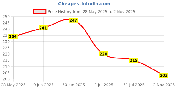 flipkart.com TECKLE 4-in-1 Cable 1.5 A 1 m Metal pd-27w-max-cable-01042502 Price History Graph from 28 May 2025 to 2 Nov 2025