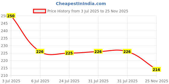 flipkart.com TECKLE 4-in-1 Cable 1.5 A 1 m Metal pd-27w-max-cable-01042509 Price History Graph from 3 Jul 2025 to 25 Nov 2025