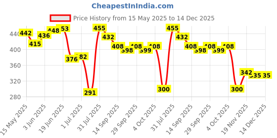flipkart.com teckle AC-DESIGN-25-SOLAR-PERFUME-SRC120325-23 Mini AC Solar Car Perfume Freshener Eco - Model AC014 Air Purifier teckle Price History Graph from 15 May 2025 to 14 Dec 2025