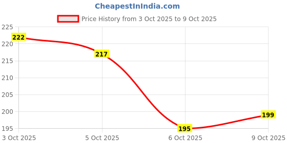flipkart.com teckle Car Mobile Holder for Clip teckle Price History Graph from 3 Oct 2025 to 9 Oct 2025