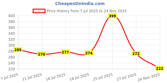 flipkart.com teckle Car Mobile Holder for Magnetic teckle Price History Graph from 7 Jul 2025 to 24 Nov 2025