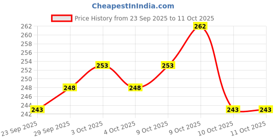 flipkart.com teckle Car Mobile Holder for Magnetic teckle Price History Graph from 23 Sep 2025 to 11 Oct 2025