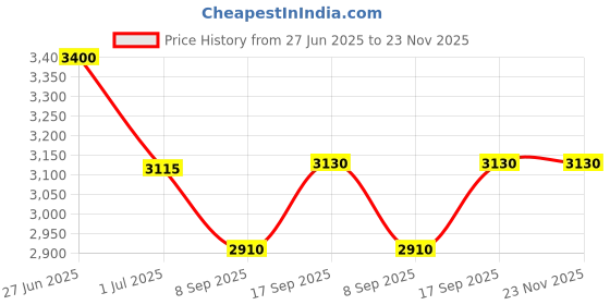 flipkart.com TECLUSIVE 3in1 Wireless Charger for Galaxy S25 S24 Fold Flip, Galaxy Watch 7 6 5 4 & Buds Charging Pad Price History Graph from 27 Jun 2025 to 22 Nov 2025