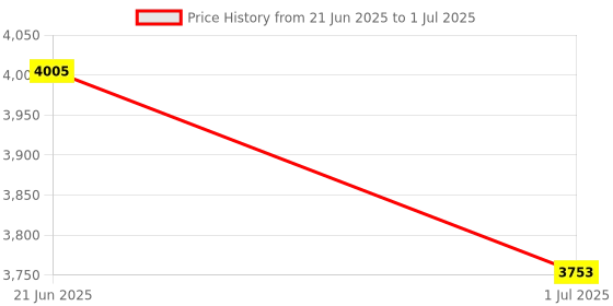 flipkart.com TECLUSIVE Slim Leather Foldable Wireless Bluetooth Keyboard with Touchpad/Trackpad Bluetooth Handheld Multi-device Keyboard Compatible with Laptop, iPad, Mac, Desktop, Tablet Price History Graph from 21 Jun 2025 to 1 Jul 2025