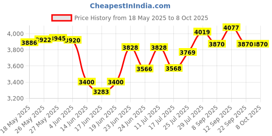 flipkart.com TECNIA Atom Tecno Dance 1103 Party Tower Speaker 80 W Bluetooth Tower Speaker Price History Graph from 18 May 2025 to 8 Oct 2025