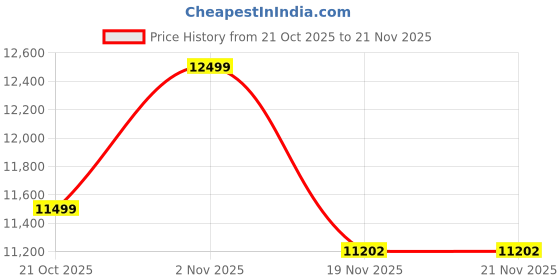 flipkart.com TECNICO Core i3 2nd Gen Core i3 (8 GB DDR3/128 GB SSD/Windows 11 Home/20 Inch Screen/Student Learning Desktop Set, 20" LED Monitor, Cpu, Keyboard & Mouse,Speaker) Price History Graph from 21 Oct 2025 to 21 Nov 2025