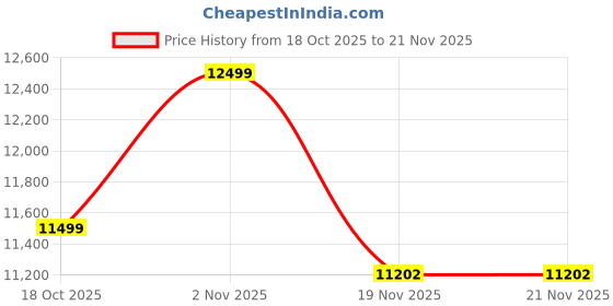 flipkart.com TECNICO Core i3-4130 Core i3 (4th Gen) (8 GB DDR3/128 GB SSD/Windows 11 Home/20 Inch Screen/Desktop Computer All Set, CPU, 20-inch Monitor with Keyboard, Mouse, Speakers) Price History Graph from 18 Oct 2025 to 19 Nov 2025