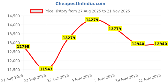 flipkart.com TECNICO Core i5 2400 Core i5 (16 GB DDR4/256 GB SSD/Windows 11 Home/20 Inch Screen/Desktop Computer Set, Core i5 2400, 16GB RAM, 256GB SSD, 20-inch Monitor) Price History Graph from 27 Aug 2025 to 19 Nov 2025