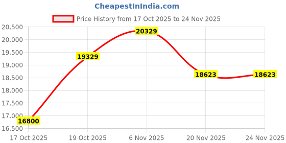 flipkart.com TECNICO CPU Core i7 4th Gen (16 GB RAM/Integrated HD Graphics 4600 Graphics/1 TB SSD Capacity/Windows 11 Pro) Mid Tower Price History Graph from 17 Oct 2025 to 23 Nov 2025