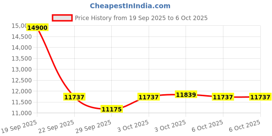 flipkart.com TECNICO Professional & Lifestyle Series Core i3 (8 GB DDR3/128 GB SSD/Windows 11 Home/1 GB NO/19.5 Inch Screen/Elite i3 2nd Basic Desktop PC) Price History Graph from 19 Sep 2025 to 6 Oct 2025