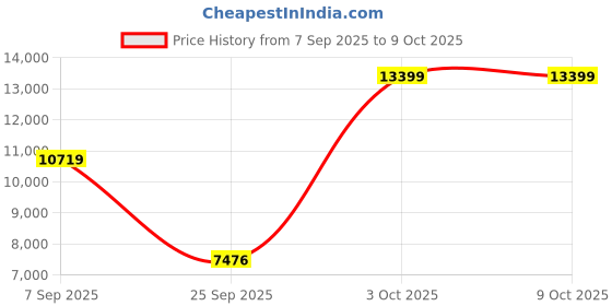 flipkart.com tecnifibre ATP TFiht 305 XTC-L3 (4 3/8) Multicolor Strung Squash Racquet tecnifibre Price History Graph from 7 Sep 2025 to 8 Oct 2025
