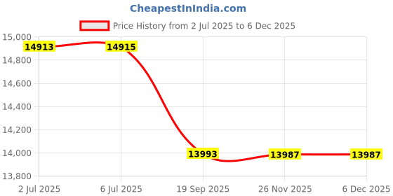 flipkart.com tecnifibre Carboflex 120 XTOP Multicolor Strung Squash Racquet tecnifibre Price History Graph from 2 Jul 2025 to 5 Dec 2025