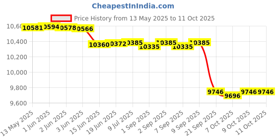 flipkart.com tecnifibre CARBOFLEX 125-S Red, Black Strung Squash Racquet tecnifibre Price History Graph from 13 May 2025 to 11 Oct 2025
