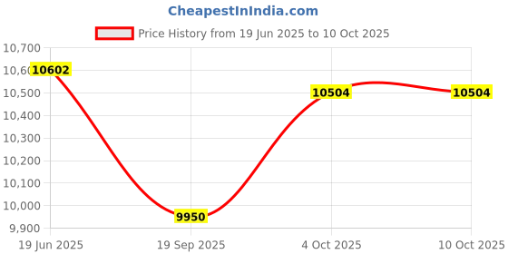 flipkart.com tecnifibre Carboflex 125 x-speed Multicolor Strung Squash Racquet tecnifibre Price History Graph from 19 Jun 2025 to 10 Oct 2025