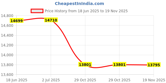 flipkart.com tecnifibre Carboflex 125 XTOP -V2 Multicolor Strung Squash Racquet tecnifibre Price History Graph from 18 Jun 2025 to 19 Nov 2025