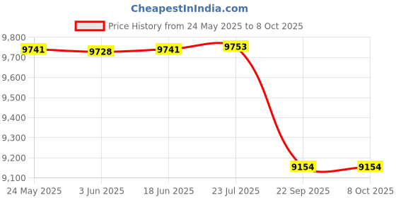 flipkart.com tecnifibre Carboflex 130 X-Speed Multicolor Strung Squash Racquet tecnifibre Price History Graph from 24 May 2025 to 8 Oct 2025