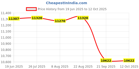 flipkart.com tecnifibre Carboflex 130 X-TOP- Marwan Shorbagy White Strung Squash Racquet tecnifibre Price History Graph from 19 Jun 2025 to 12 Oct 2025