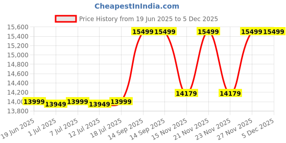 flipkart.com tecnifibre Carboflex AirShaft 125 NS Multicolor Strung Squash Racquet tecnifibre Price History Graph from 19 Jun 2025 to 5 Dec 2025