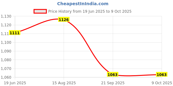 flipkart.com tecnifibre Dnamx Squash string 17Gauge/1.2(For 1 racket) 1.2 Squash String - 9 m tecnifibre Price History Graph from 19 Jun 2025 to 8 Oct 2025