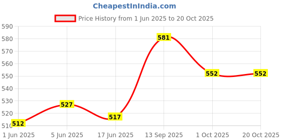 flipkart.com tecnifibre Racket Protect Tape ( Top Tape) Smooth Tacky tecnifibre Price History Graph from 1 Jun 2025 to 19 Oct 2025