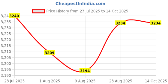 flipkart.com tecnifibre SQUASH EYEWEAR -BLACK/ORANGE tecnifibre Price History Graph from 23 Jul 2025 to 14 Oct 2025