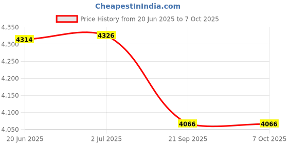 flipkart.com tecnifibre Synthetic 1.25 Squash String - 200 m tecnifibre Price History Graph from 20 Jun 2025 to 7 Oct 2025