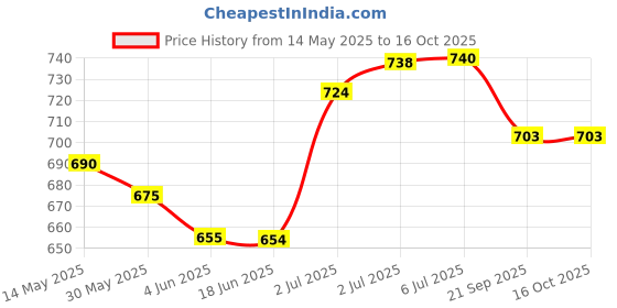 flipkart.com tecnifibre X-One (72% Felt)-Pack Of 4pc Tennis Ball tecnifibre Price History Graph from 14 May 2025 to 16 Oct 2025
